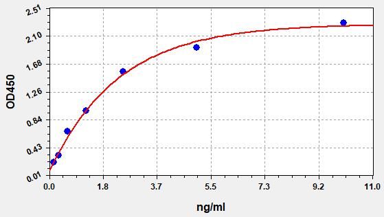 Human Complement Receptor type 1 (CR1) ELISA Kit EKFT13484HU