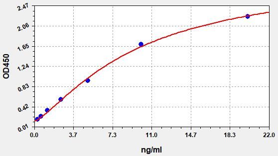 Human Cyclic AMP Response Element Binding Protein (CREB) ELISA Kit EKFT13485HU