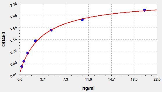 Human Dystrophin Associated Glycoprotein 1 (DAG1) ELISA Kit EKFT13505HU
