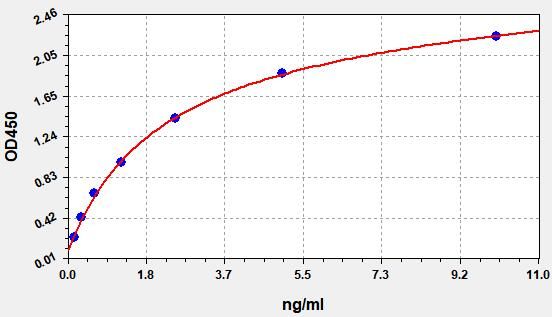 Human Doublecortin (DCX) ELISA Kit EKFT13511HU