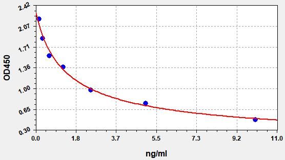 Human Deoxypyridinoline (DPD) ELISA Kit EKFT13515HU