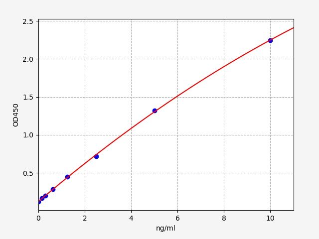 Human Dihydropyrimidine Dehydrogenase (DPYD) ELISA Kit EKFT13518HU