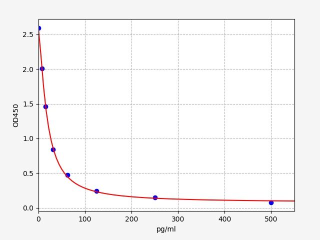 Human Big Dynorphin (Dyn) ELISA Kit EKFT13522HU