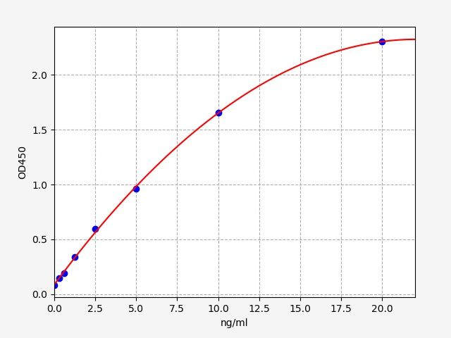 Human Elastase 2B (ELA2B) ELISA Kit EKFT13529HU