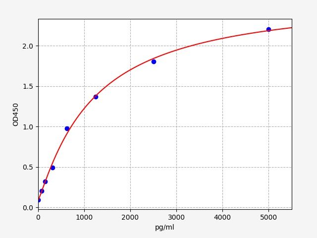 Human Tyrosine protein kinase receptor A2 (EphA2) ELISA Kit EKFT13538HU