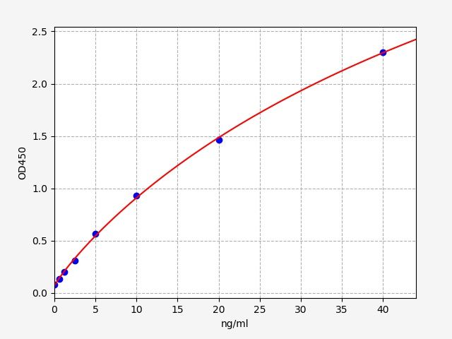 Human Estrogen Receptor Alpha (ERα) ELISA Kit EKFT13542HU