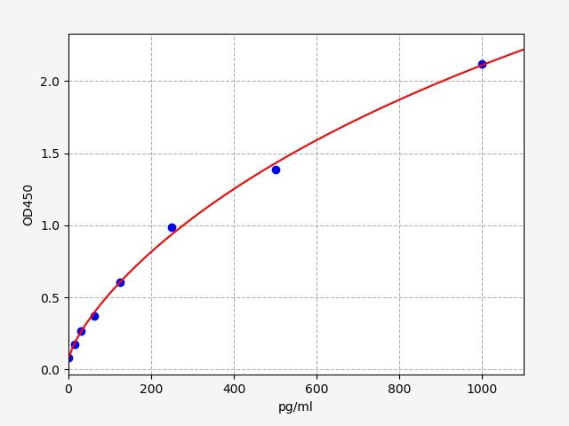 Human Fetuin B (FETUB) ELISA Kit EKFT13569HU