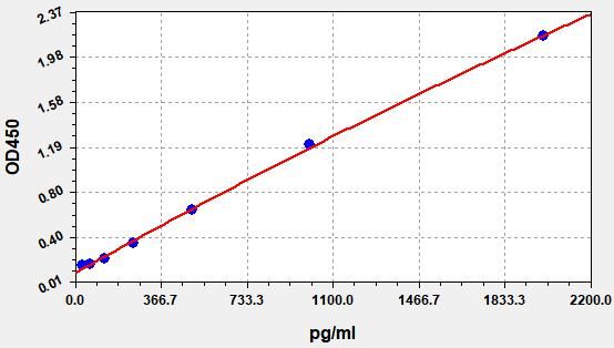 Human Fibrinogen Like Protein 1 (FGL1) ELISA Kit EKFT13575HU