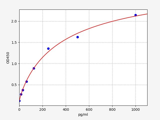 Human FMS Like Tyrosine Kinase 3 Ligand (Flt3L) ELISA Kit EKFT13582HU