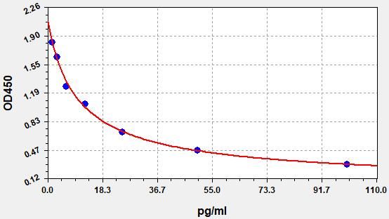 Human Free Thyroxine (fT4) ELISA Kit EKFT13590HU