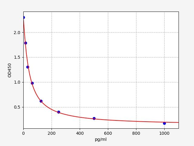 Human Free Testoterone (F-TESTO) ELISA Kit EKFT13591HU