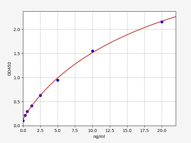 Human Galectin 8 (GAL8) ELISA Kit EKFT13596HU