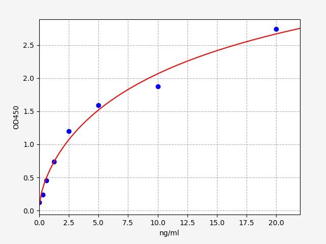 Human Glutamate dehydrogenase (GDH/GLDH) ELISA Kit EKFT13604HU