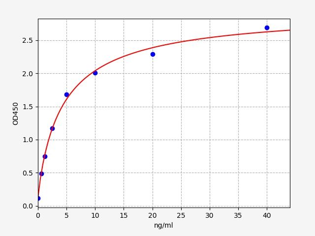Human Glucose Transporter 2 (GLUT2) ELISA Kit EKFT13614HU