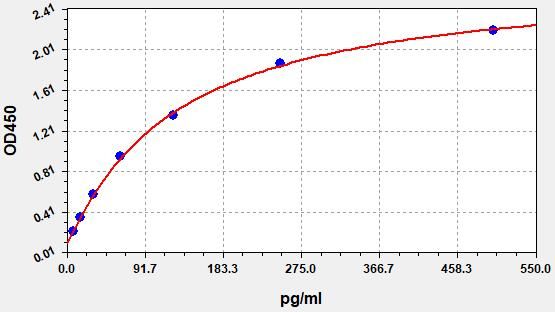 Human Growth Regulated Oncogene Gamma (GROγ) ELISA Kit EKFT13633HU
