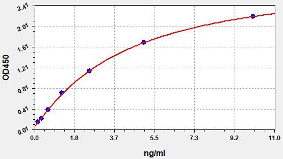 Human Guanylate Cyclase Activator 2A (GUCA2A) ELISA Kit EKFT13647HU