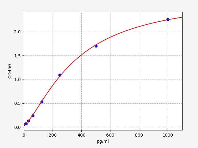 Human Guanylate Cyclase Activator 2B (GUCA2B) ELISA Kit EKFT13648HU