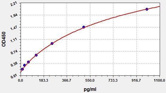 Human Hepcidin 25 (Hepc25) ELISA Kit EKFT13656HU