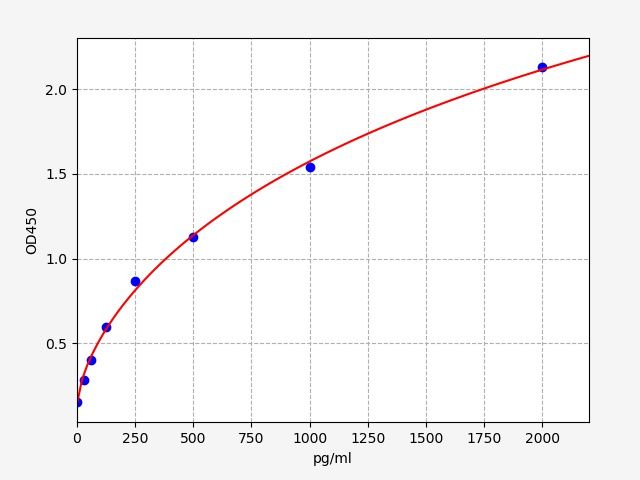 Human Interleukin 19 (IL-19) ELISA Kit EKFT13682HU