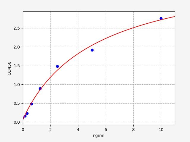 Human Monoacylglycerol Lipase (MGL) ELISA Kit EKFT13712HU