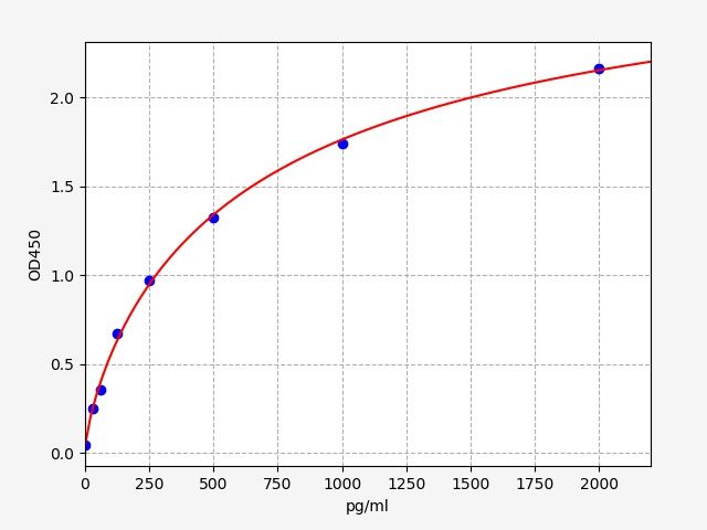 Human Macrophage Inflammatory Protein 4 Alpha (MIP4α) ELISA Kit EKFT13717HU