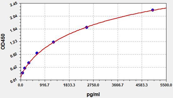 Human Matrix Metalloproteinase 10 (MMP-10) ELISA Kit EKFT13719HU
