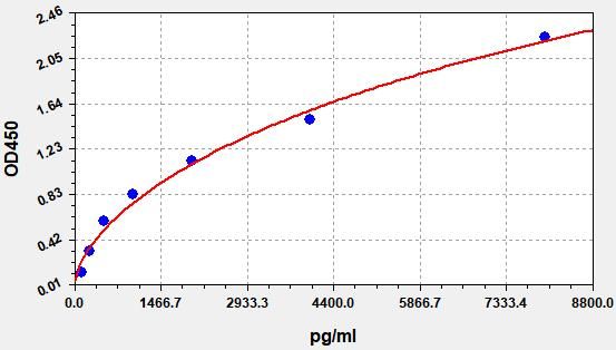 Human Myosin Light Chain 1, Alkali, Fast Skeletal (MYL1) ELISA Kit EKFT13736HU