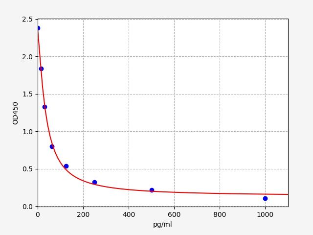 Human Neurokinin B (NKB) ELISA Kit EKFT13747HU