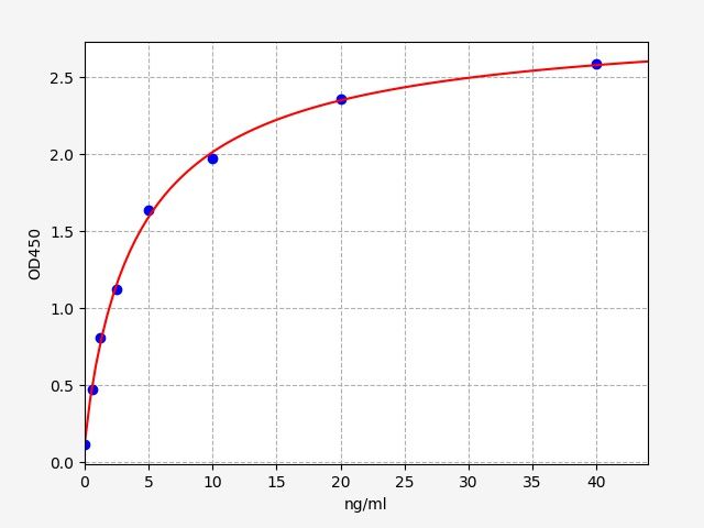 Human N-MID Osteocalcin (N-MID-OT) ELISA Kit EKFT13748HU
