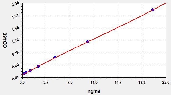 Human Neuropeptide Y Receptor Y2 (NPYR2) ELISA Kit EKFT13750HU