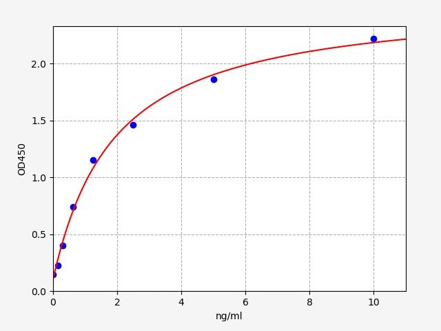 Human Neurotrophic Tyrosine Kinase Receptor Type 3 (NTRK3) ELISA Kit EKFT13757HU