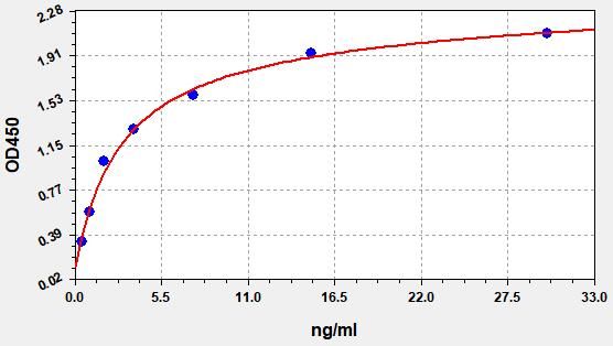 Human Semaphorin receptor OCT (OCT) ELISA Kit EKFT13762HU