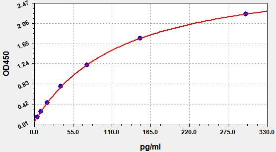 Human Orphanin FQ/Nociceptin (OFQ/N) ELISA Kit EKFT13763HU