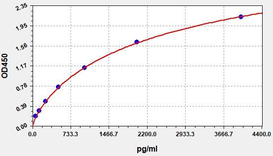 Human Olfactomedin 4 (OLFM4) ELISA Kit EKFT13765HU