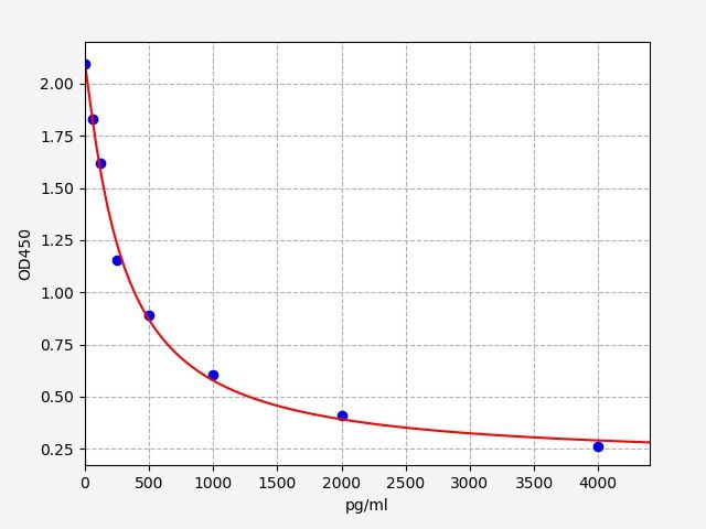 Human Orexin A (OXA) ELISA Kit EKFT13770HU