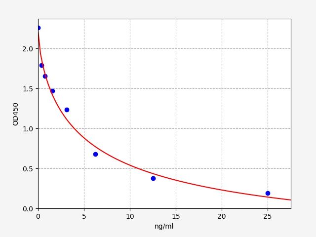 Human Orexin B (OXB) ELISA Kit EKFT13771HU