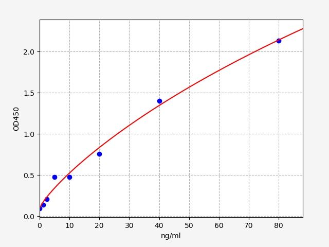 Human Protein C Inhibitor (PCI) ELISA Kit EKFT13784HU