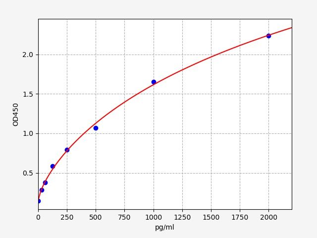 Human Pyruvate Dehydrogenase E1 (PDH E1) ELISA Kit EKFT13794HU