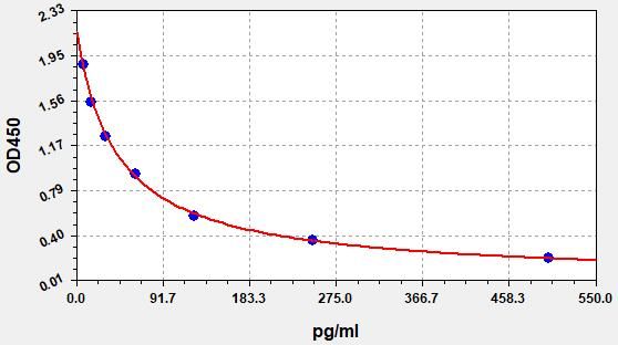 Human Prostaglandin F2α (PGF2α) ELISA Kit EKFT13810HU