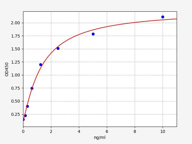 Human Phospholipase A2, Group IV D (PLA2G4D) ELISA Kit EKFT13826HU