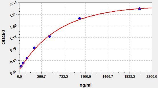 Human Persephin (PSPN) ELISA Kit EKFT13861HU