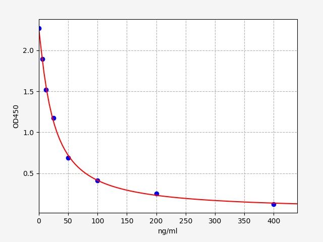 Human Pentosidine (PTD) ELISA Kit EKFT13862HU