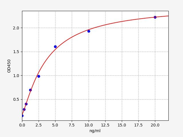 Human Glycogen Phosphorylase, Muscle (PYGM) ELISA Kit EKFT13870HU