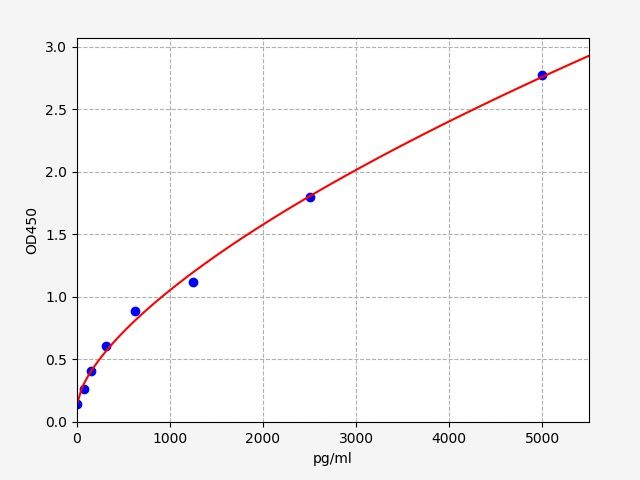Human Reticulon 4 (RTN4) ELISA Kit EKFT13885HU