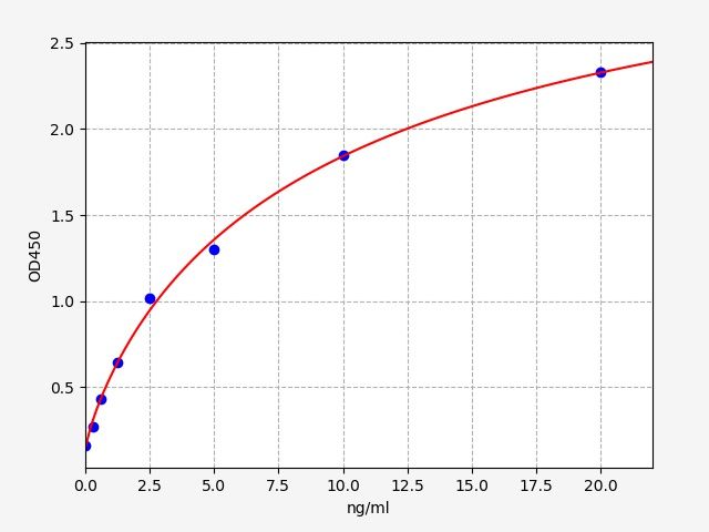 Human Succinate Dehydrogenase (SDH) ELISA Kit EKFT13896HU