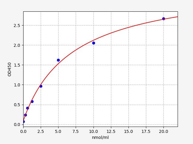 Human Small Dense Low Density Lipoprotein (sdLDL) ELISA Kit EKFT13897HU