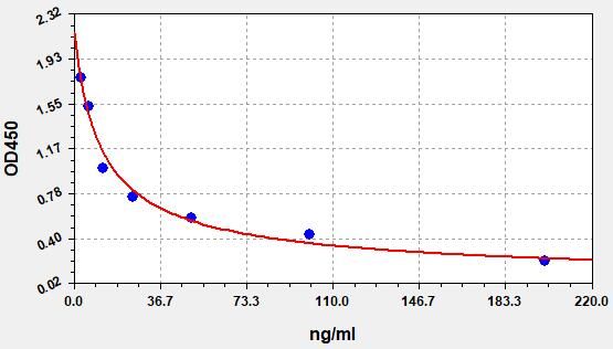 Human Sphingomyelin (SM/SPH) ELISA Kit EKFT13911HU