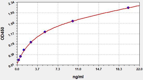 Human Mothers Against Decapentaplegic Homolog 4 (Smad4/MADH4) ELISA Kit EKFT13912HU
