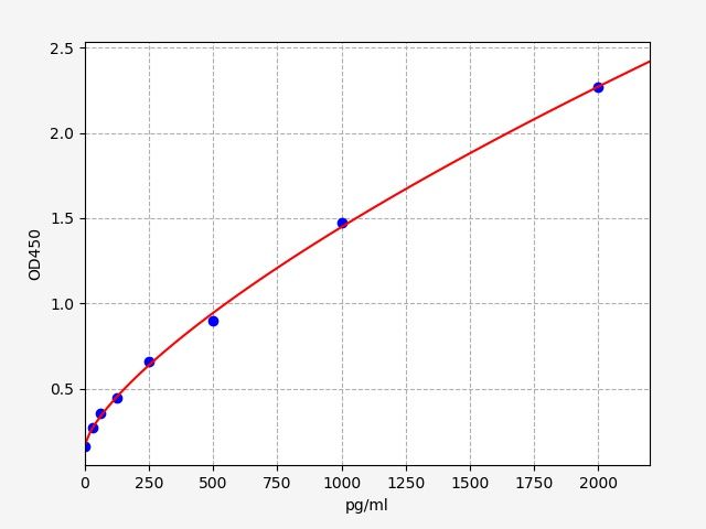 Human Thymosin Beta 4 (TMSβ4) ELISA Kit EKFT13948HU