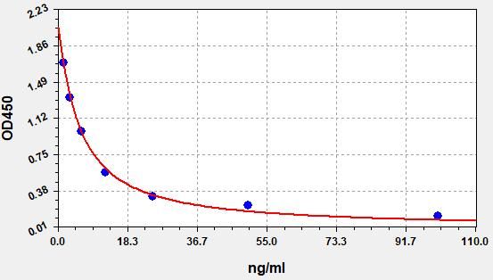Human Thymopentin (TP5) ELISA Kit EKFT13958HU